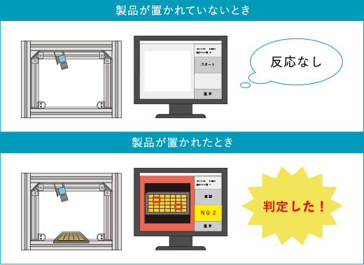 装置内に何もなければ反応しない、製品トレイを置くと自動認識し撮影&判定が始まる